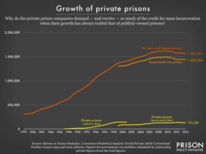 A line graph displays three trend lines with an x-axis ranging from 1978 to 2014 in two year increments and a y-axis ranging from 0 to 2,000,000 in increments of 500,000. One line marked "Private prisons" shows very slow increase over time, ending at its highest point at 131,261. A line labeled "government run prisons" gradually increases and ends at the high number 1,430,264. The final line, labeled "all state and federal prisons" is the highest of all the lines and ends above the other two at 1,561,525.